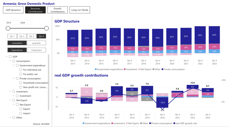 Gross Domestic Product