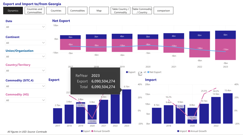 Georgia: Export and Import